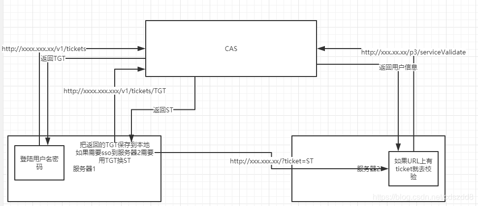 spring boot 集成radis spring boot集成cas,spring boot 集成radis spring boot集成cas_spring,第1张