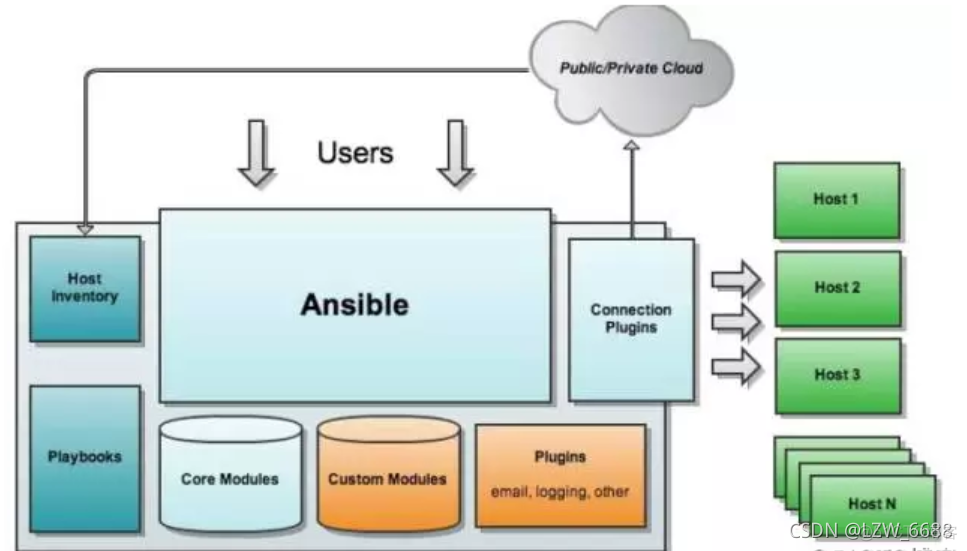 使用ansible进行巡检的shell脚本 ansible shell_配置文件