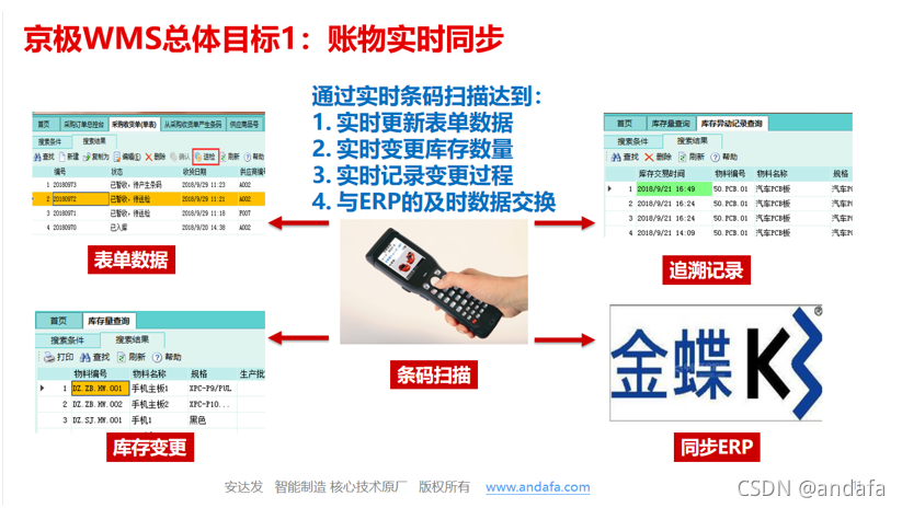 wms 仓库架构 wms在仓储管理中的应用_业务流程