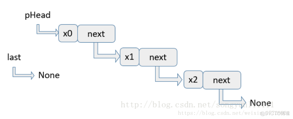 python中指针代表地址吗 python指针叫做什么_python_05