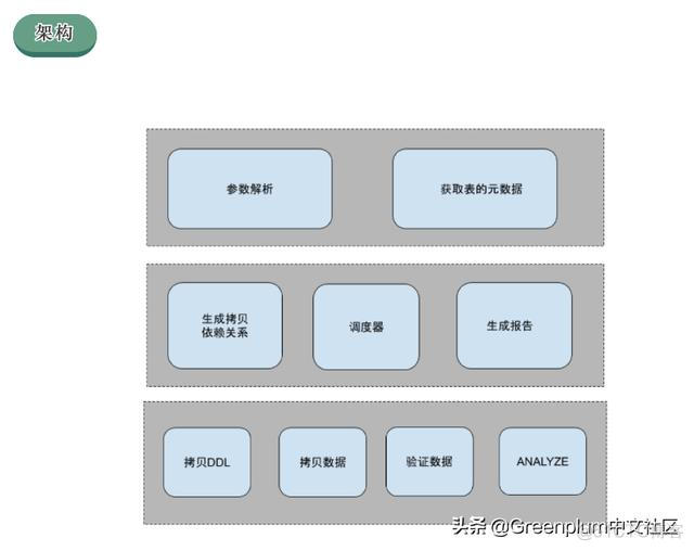 greenplum 用户创建外部表权限设置 greenplum获取建表语句_IP_04