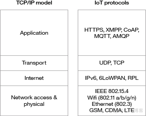 IOT中常见的通讯协议 iot网络协议_低功耗_02