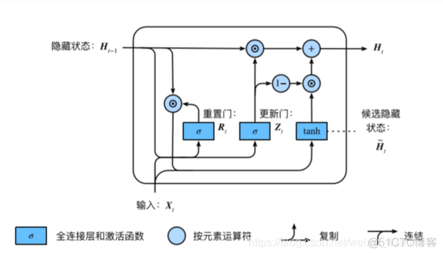 门控神经网络代码 门控循环神经网络_神经网络_03