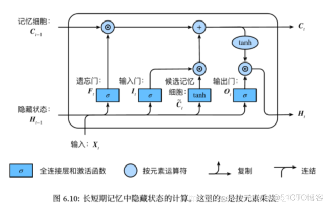 门控神经网络代码 门控循环神经网络_时间序列_05