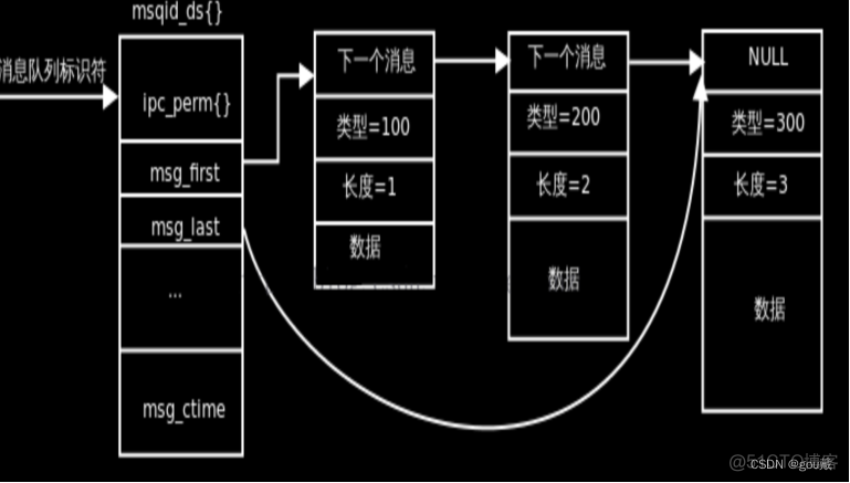 消息队列 延时队列 消息队列key_linux