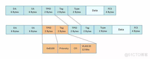 vlan 不能自动获取ip 设置vlan后不能上网_vlan 不能自动获取ip