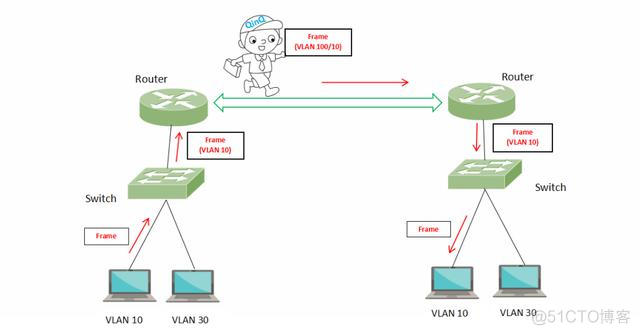 vlan 不能自动获取ip 设置vlan后不能上网_vlan 不能自动获取ip_03