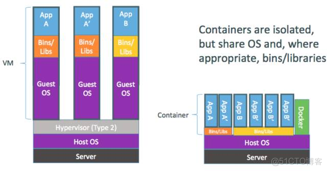 docker kvm哪个好 docker和kvm区别_docker kvm哪个好