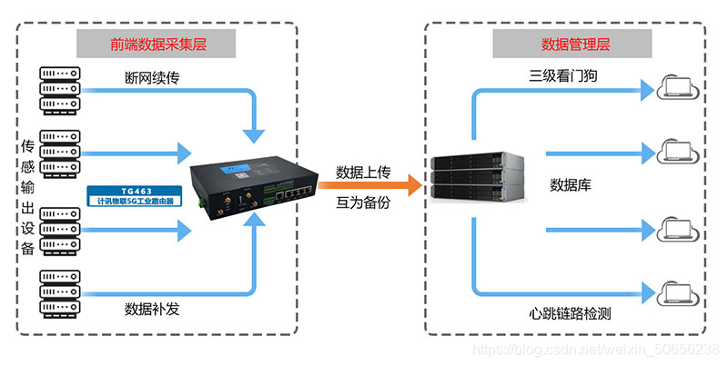 物联数据采集架构图 物联网数据采集器功能,物联数据采集架构图 物联网数据采集器功能_网络_03,第3张