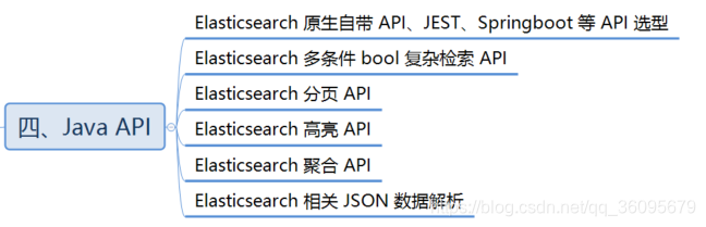 elk设置告警 elk使用场景_ElasticSearch学习路线_04