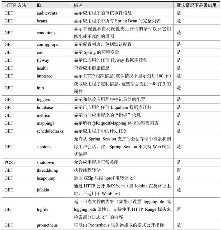 springboot项目中禁止加载某个bean springboot禁用actuator端点安全性_自定义