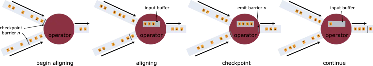 flink的Backpressured和busy的区别 flink barrier_flink_02