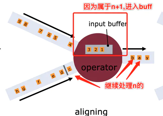 flink的Backpressured和busy的区别 flink barrier_故障恢复_03