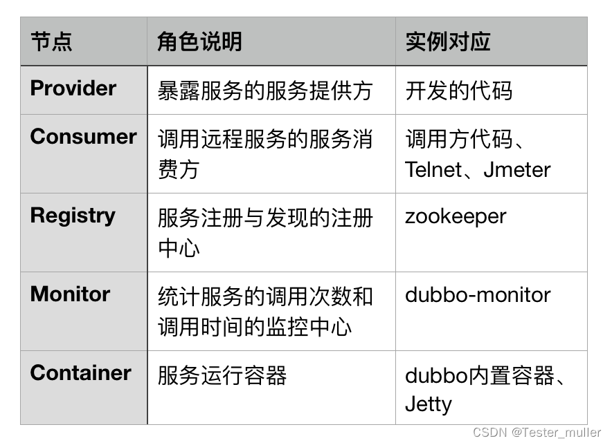 dubbo接口 可以直接用list接手吗 dubbo接口调用原理,dubbo接口 可以直接用list接手吗 dubbo接口调用原理_List_04,第4张