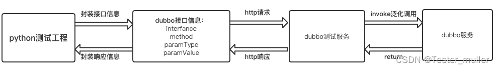 dubbo接口 可以直接用list接手吗 dubbo接口调用原理,dubbo接口 可以直接用list接手吗 dubbo接口调用原理_dubbo_15,第15张