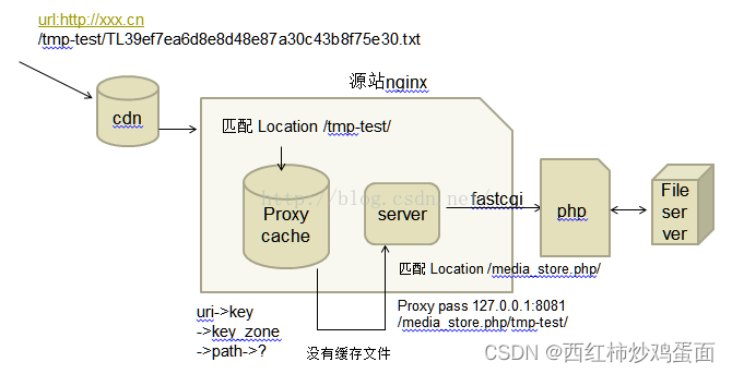 nginx proxy_set_header 保持请求url nginx proxy_temp_path_缓存_03