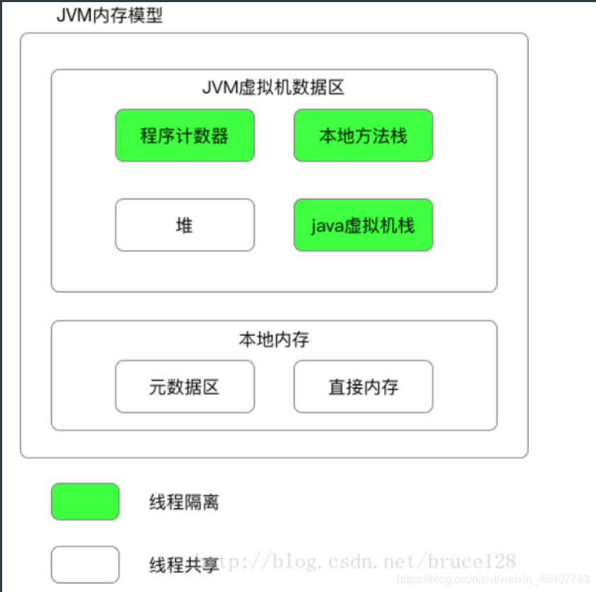 java 当前jvm当前内存剩余内存 jvm内存和本地内存_Java