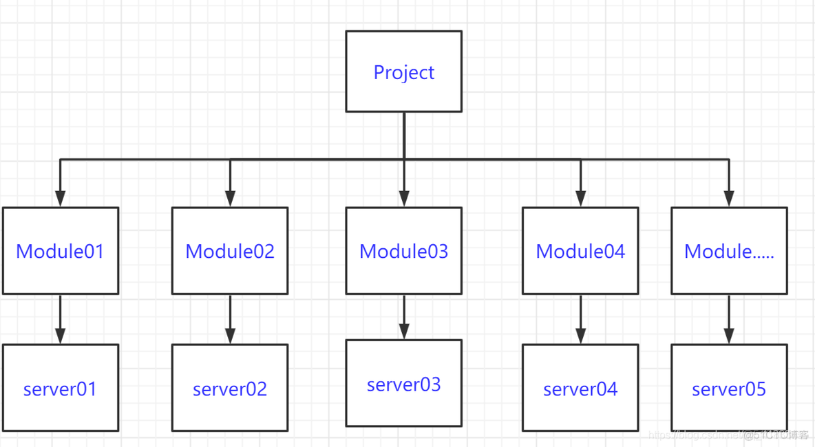 idea modules中爆红 idea module设置详解_idea modules中爆红