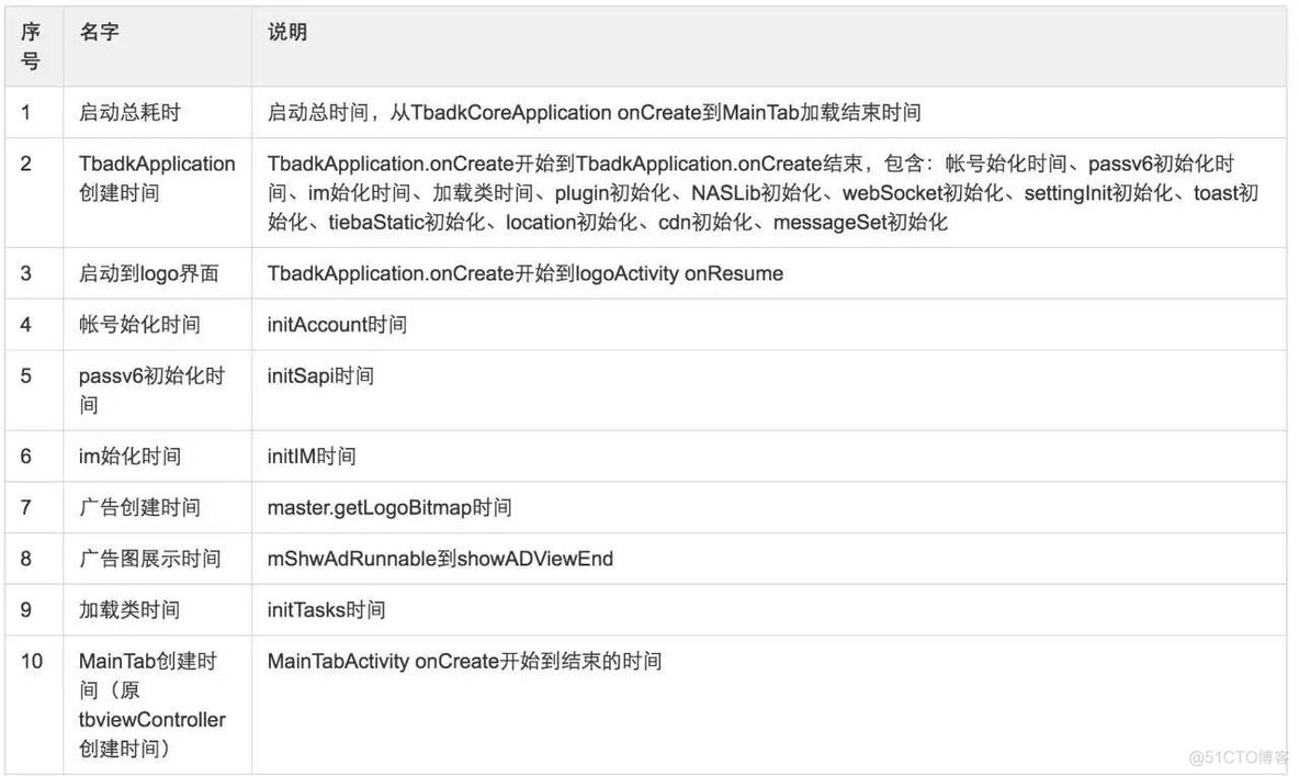 iOS sentry 启动时间监控 app启动时间怎么测试_测试方法_04