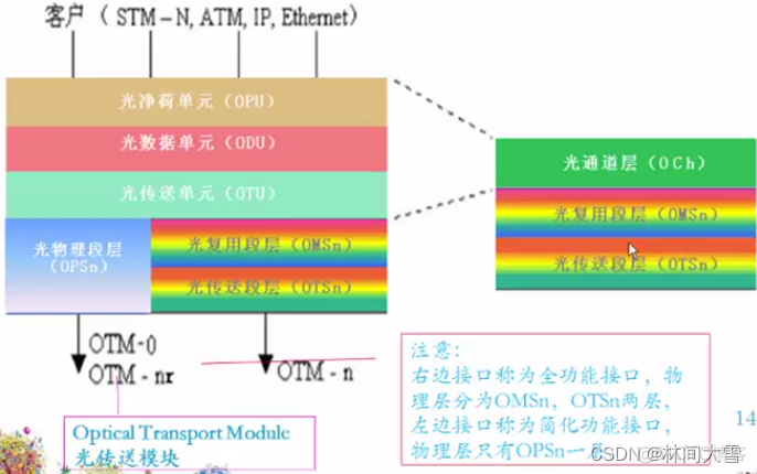 OTN 架构 协议 otn技术的概述和特点_OTN_02