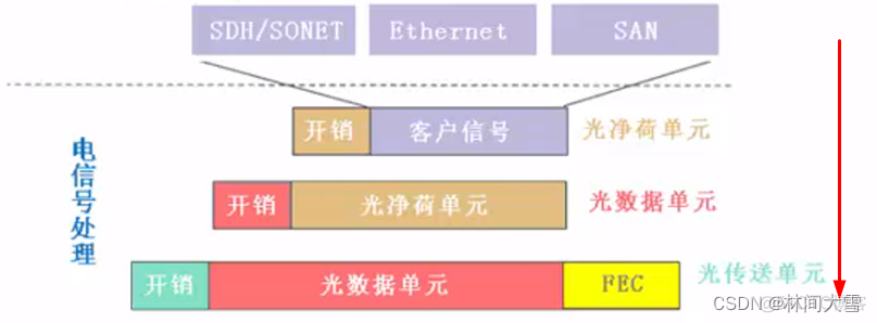 OTN 架构 协议 otn技术的概述和特点_OTN 架构 协议_04