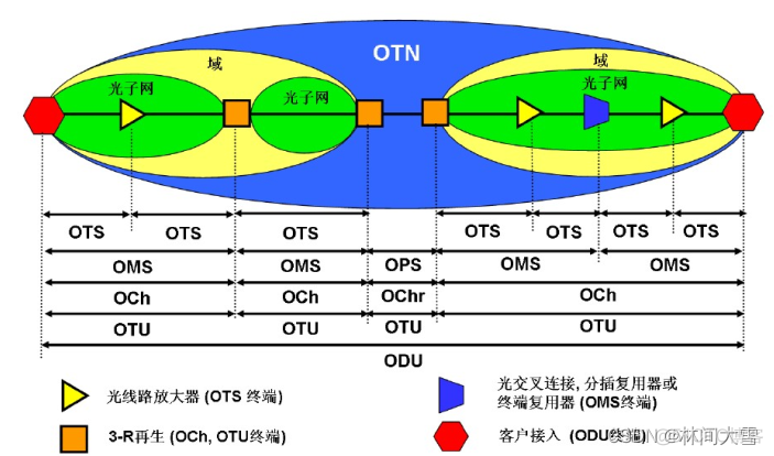 OTN 架构 协议 otn技术的概述和特点_OTN 架构 协议_06