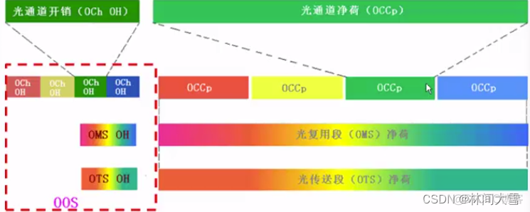 OTN 架构 协议 otn技术的概述和特点_网络_21