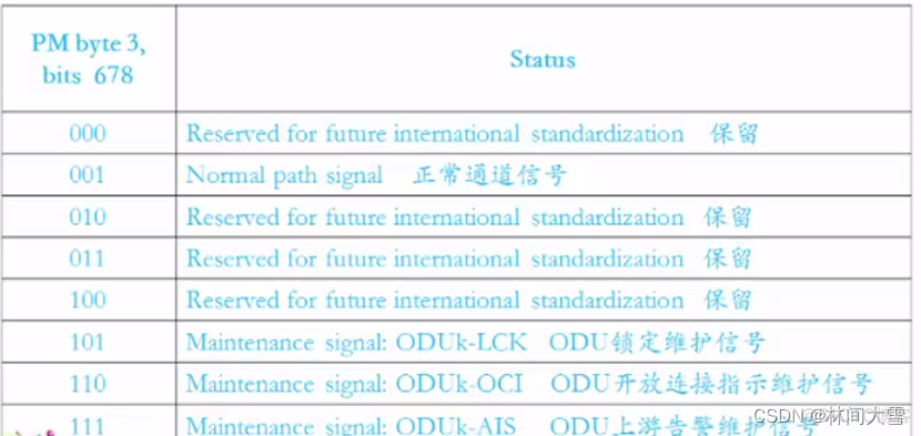 OTN 架构 协议 otn技术的概述和特点_分组传送网_40