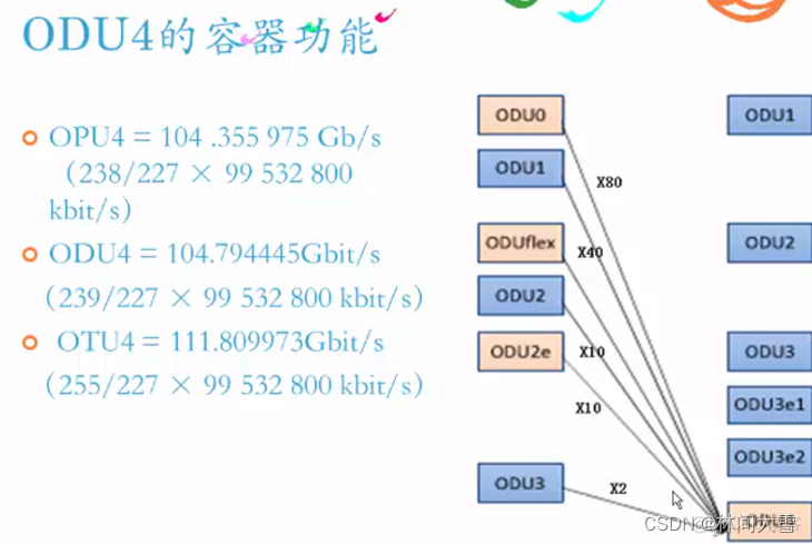 OTN 架构 协议 otn技术的概述和特点_OTN_78