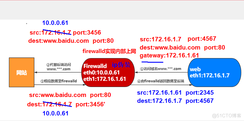 Linux firewalld 放行samba服务 firewalld放行ip_配置文件_03