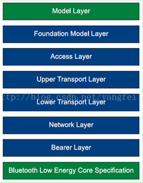 BLE MESH 视频教程 ble mesh 协议_BLE MESH 视频教程