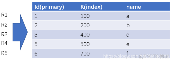 新建索引之前的数据可以有吗 建立索引后怎么使用_mysql