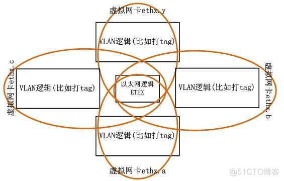 查看端口vlan命令 linux linux查看vlan id_ci_02