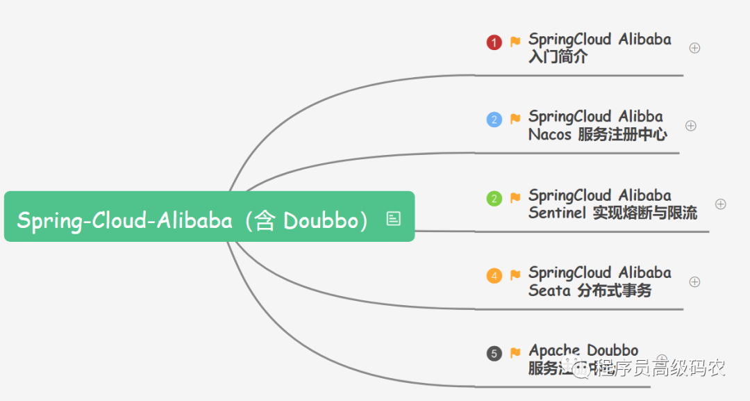 springcloudalibaba实战项目 springcloudalibaba使用情况,springcloudalibaba实战项目 springcloudalibaba使用情况_Cloud,第1张