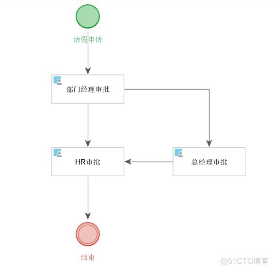 java如何部署activiti工作流引擎 activiti 工作流引擎_activiti 工作流