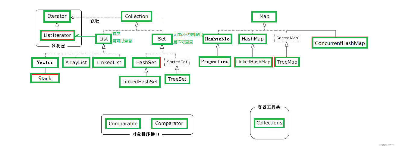 java取集合对象最大值 java集合最大长度_比较器