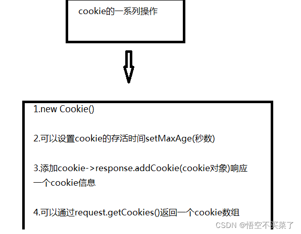 java 获取Cookie里的值 javaee cookie_前端