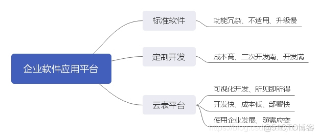 egret开发工具 exelce开发工具_表单