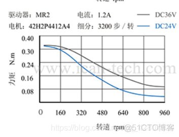 42步进电机 esp32驱动 42步进电机怎么驱动_#include_02