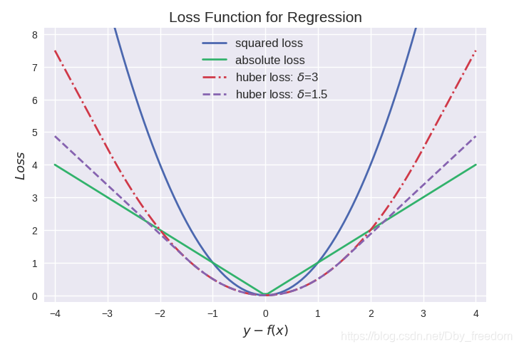 回归问题的损失函数 回归损失和分类损失_loss function_17