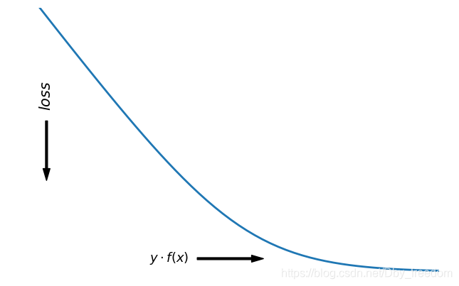 回归问题的损失函数 回归损失和分类损失_loss function_20