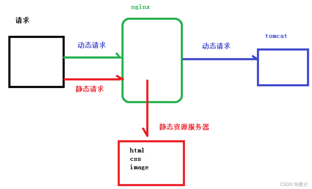 nginx 二级域名解析 nginx 域名动态解析_运维