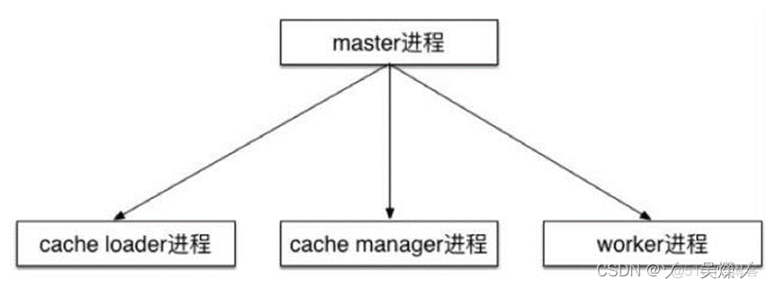 nginx worker 运行脚本 nginx:worker_nginx