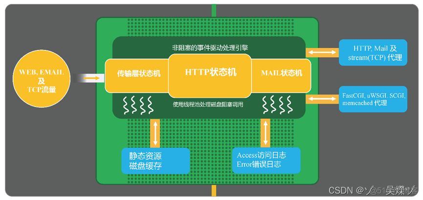 nginx worker 运行脚本 nginx:worker_nginx_03