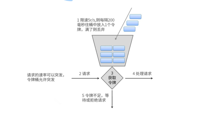 zremrangebyscore 分布式限流 guava 分布式限流,zremrangebyscore 分布式限流 guava 分布式限流_spring_13,第13张