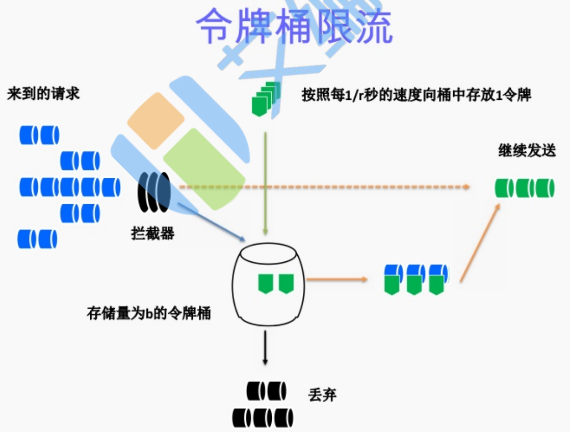 zremrangebyscore 分布式限流 guava 分布式限流,zremrangebyscore 分布式限流 guava 分布式限流_spring_14,第14张