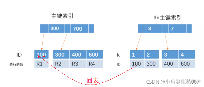 AUTO_INCREMENT非主键 非主键加索引_sql_03