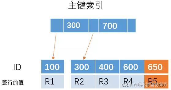 AUTO_INCREMENT非主键 非主键加索引_AUTO_INCREMENT非主键_04