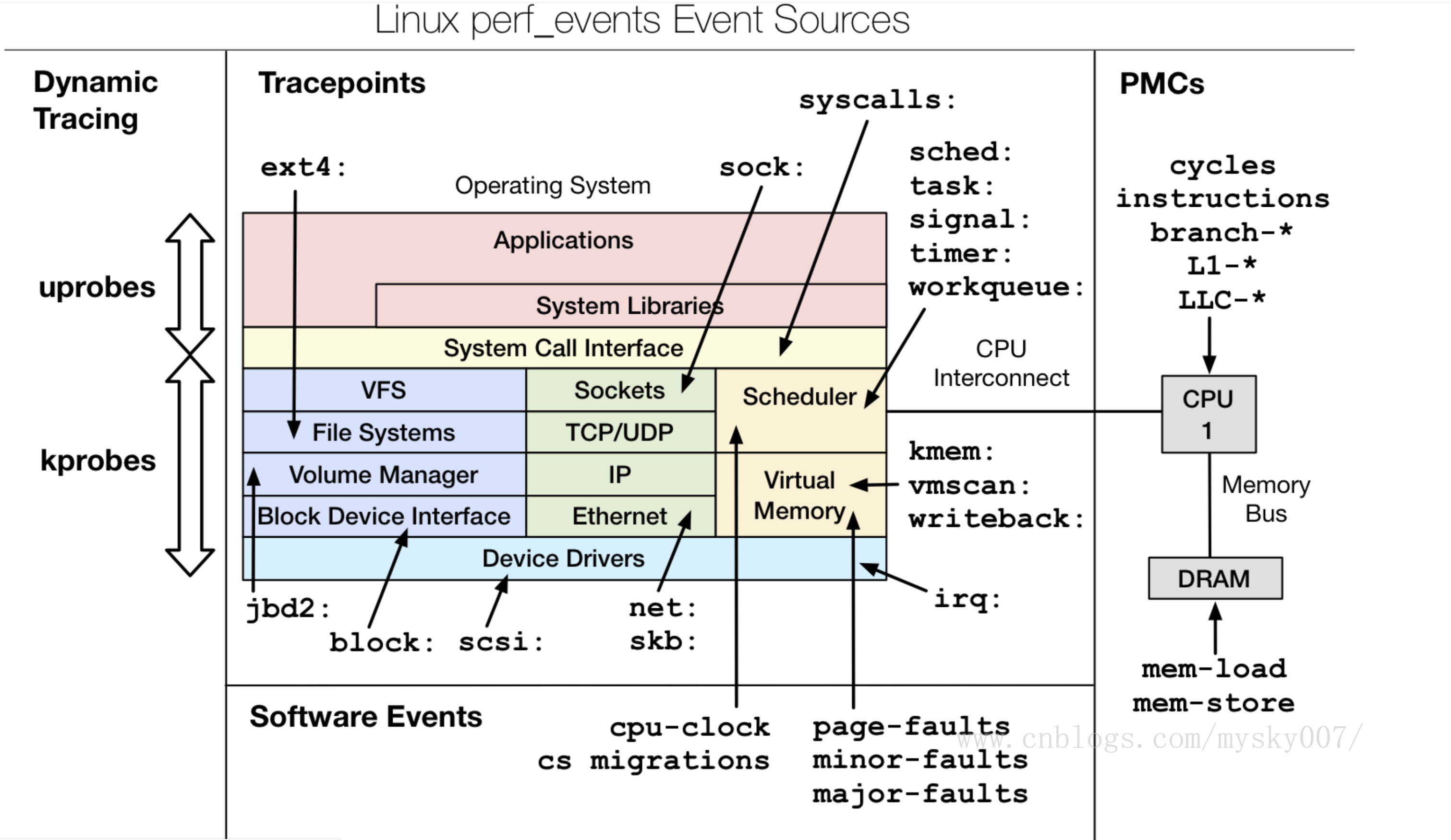 perf record使用 perf工具使用_Software