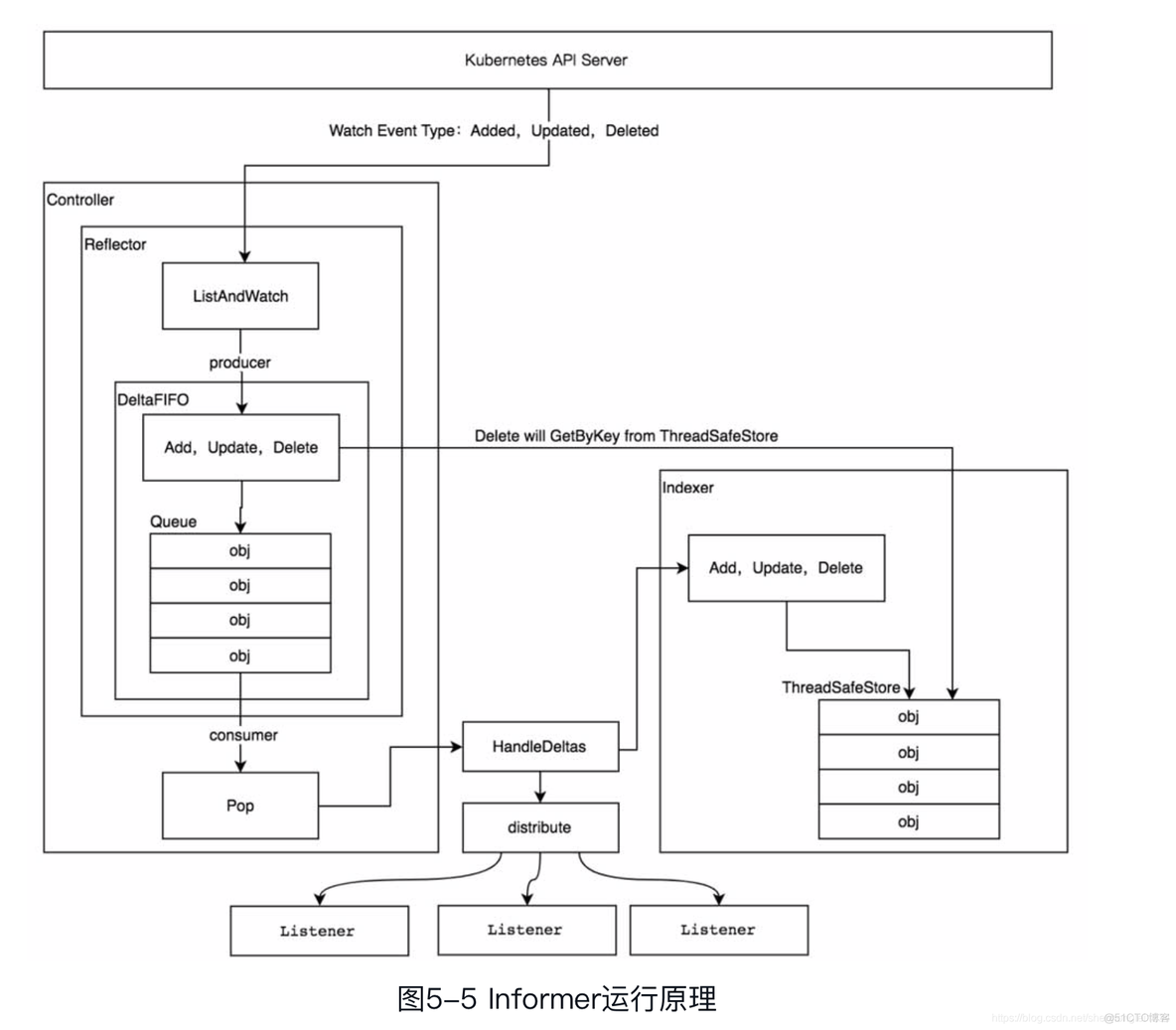 k8s nfs storage 清理 k8s informer cache_kubernetes_02